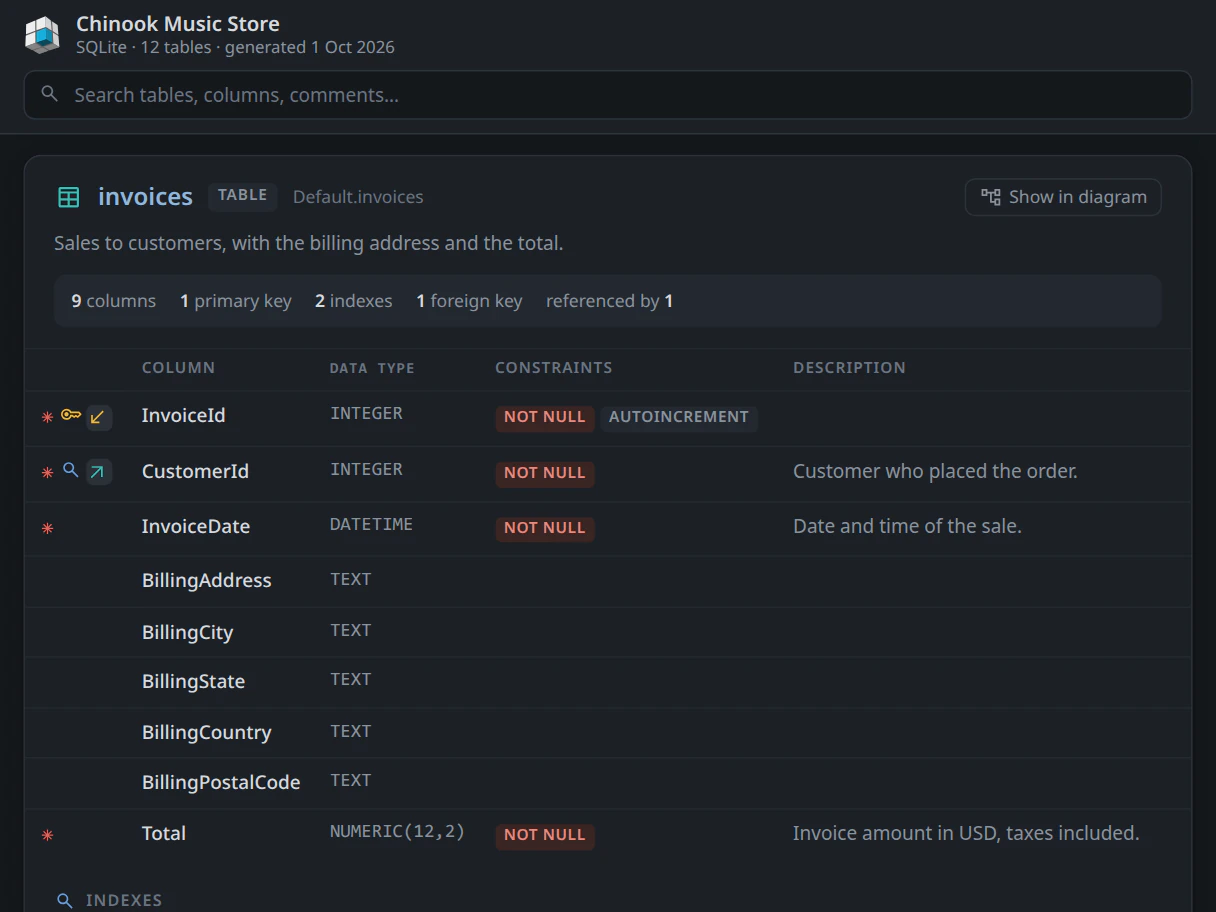 HTML documentation generated by DbSchema, describing the invoices table and its columns