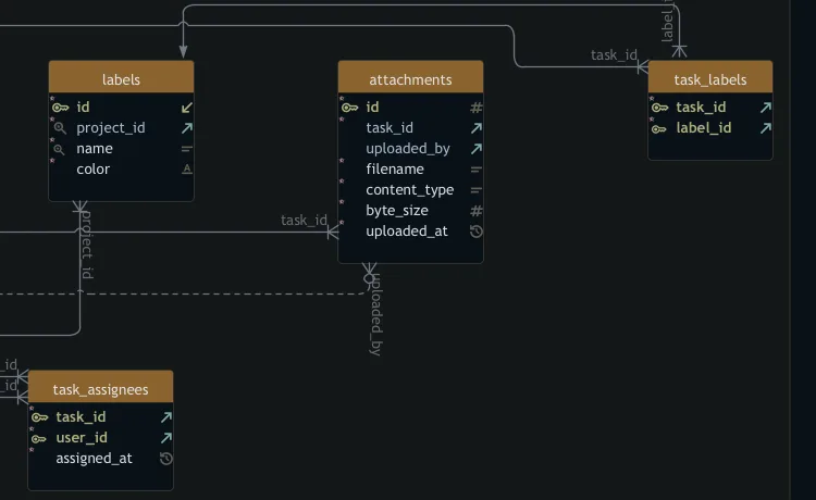 The same PostgreSQL relationships drawn in DbSchema's default Information Engineering notation, with a crow's foot at the many end and a single bar at the one end