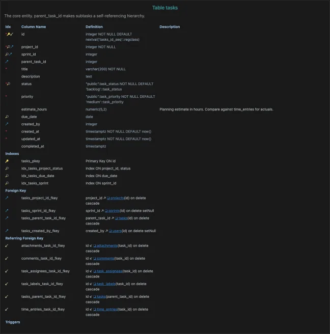 A page of DbSchema's exported HTML5 documentation for the tasks table, listing column definitions with their comments, indexes, and foreign-key and referring foreign-key blocks whose referenced table names are working links
