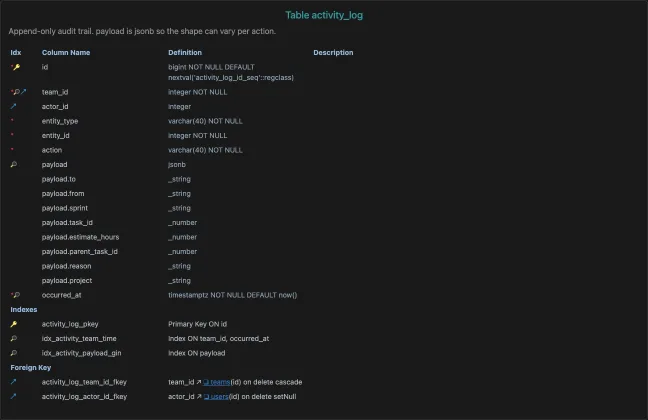 Exported DbSchema documentation showing a jsonb column expanded into the sub-fields found in the data