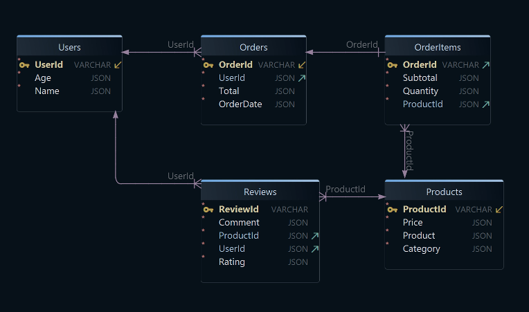 DynamoDB Diagram