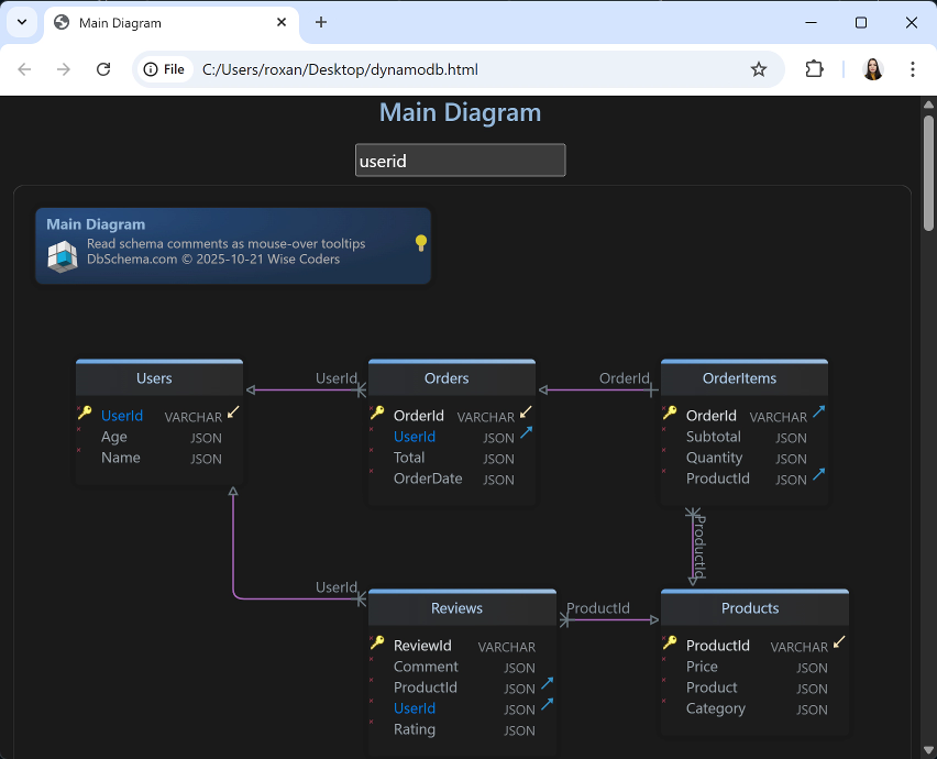 DynamoDB Table