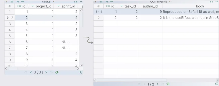 Two linked data grids: the tasks table with task 2 selected on the left, and on the right the two comments whose task_id is 2, joined by an arrow.
