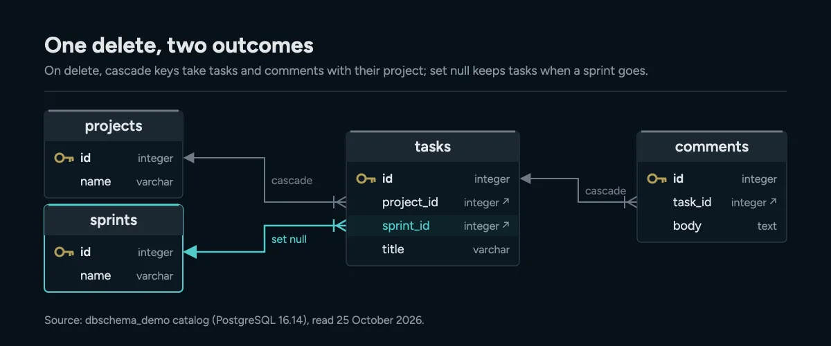 Four tables from a PostgreSQL 16 demo schema: tasks and comments link to projects and tasks with on delete cascade, while tasks link to sprints with on delete set null, highlighted in teal.