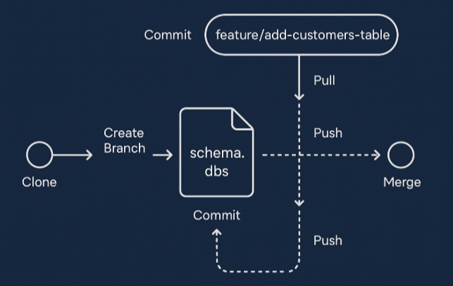 Schema Design Workflow