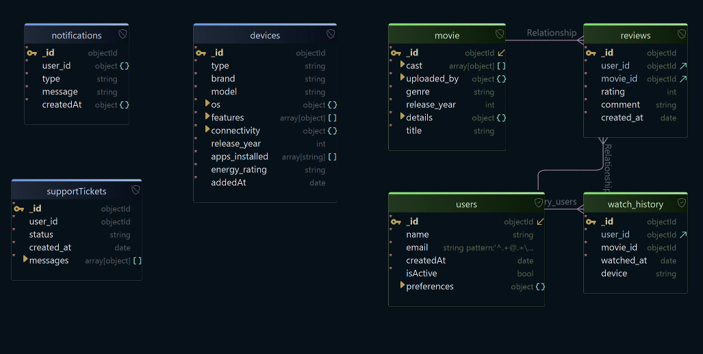 A MongoDB schema in a DbSchema diagram, with collections as nodes and virtual relations drawn between them