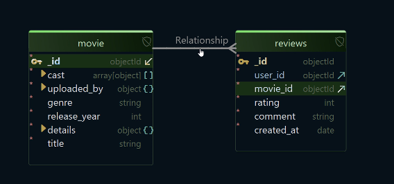 A virtual relation drawn in DbSchema between the reviews collection and the movie collection