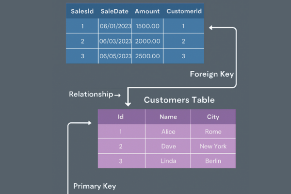 Foreign Key Overview alt 