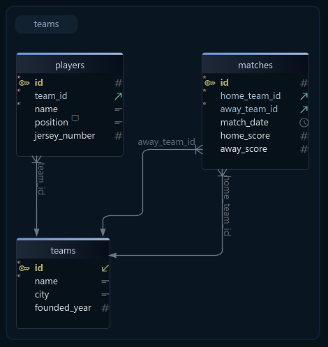 Teams ER diagram