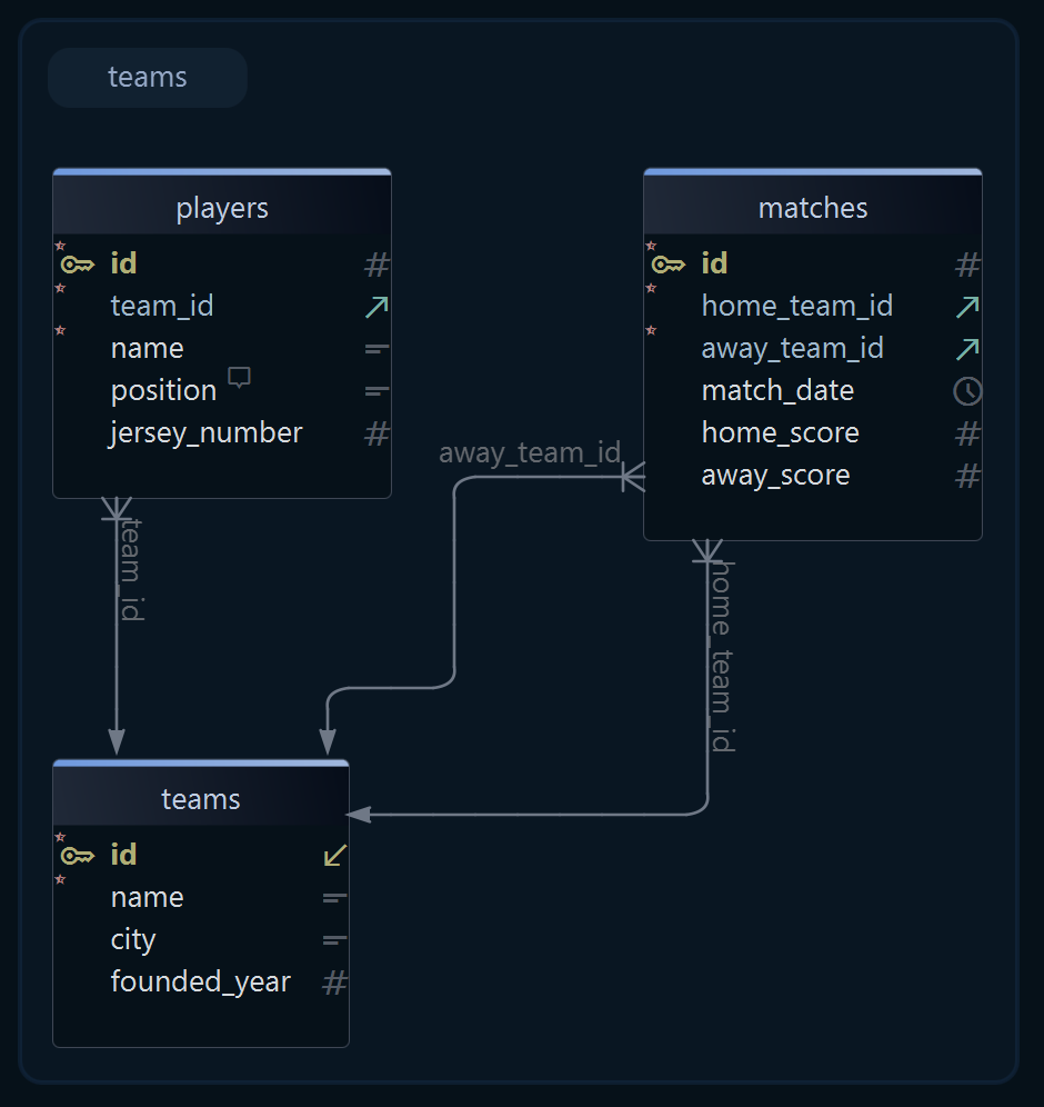 Teams ER diagram