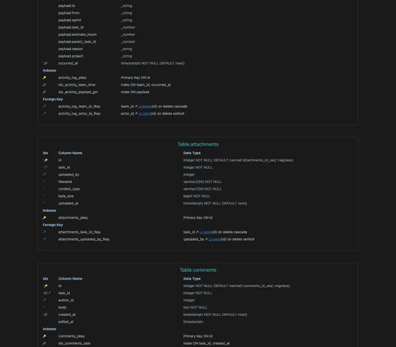 The data dictionary section of DbSchema's generated HTML5 documentation, listing column definitions and table comments