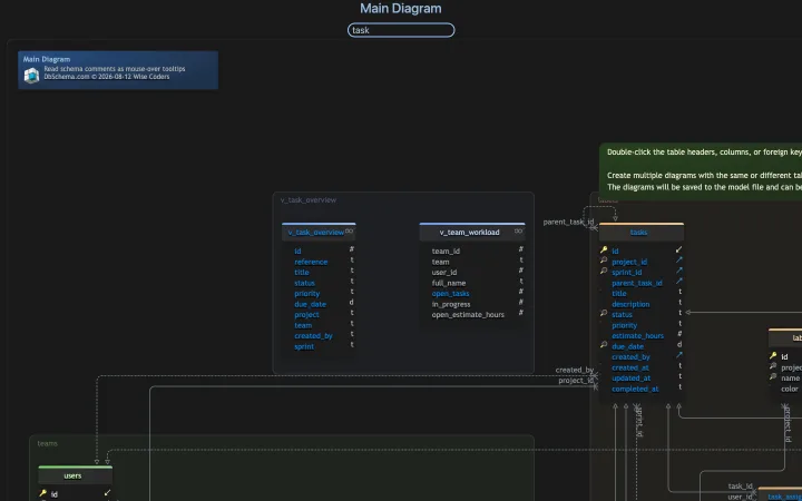 Exported DbSchema HTML5 documentation in a browser, the word task typed into the Highlight in Diagram box and every matching table and column recoloured in the ER diagram