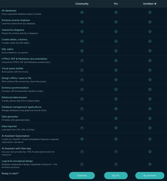 The DbSchema Community, Pro and Architect feature grid showing which capabilities the free Community tier locks