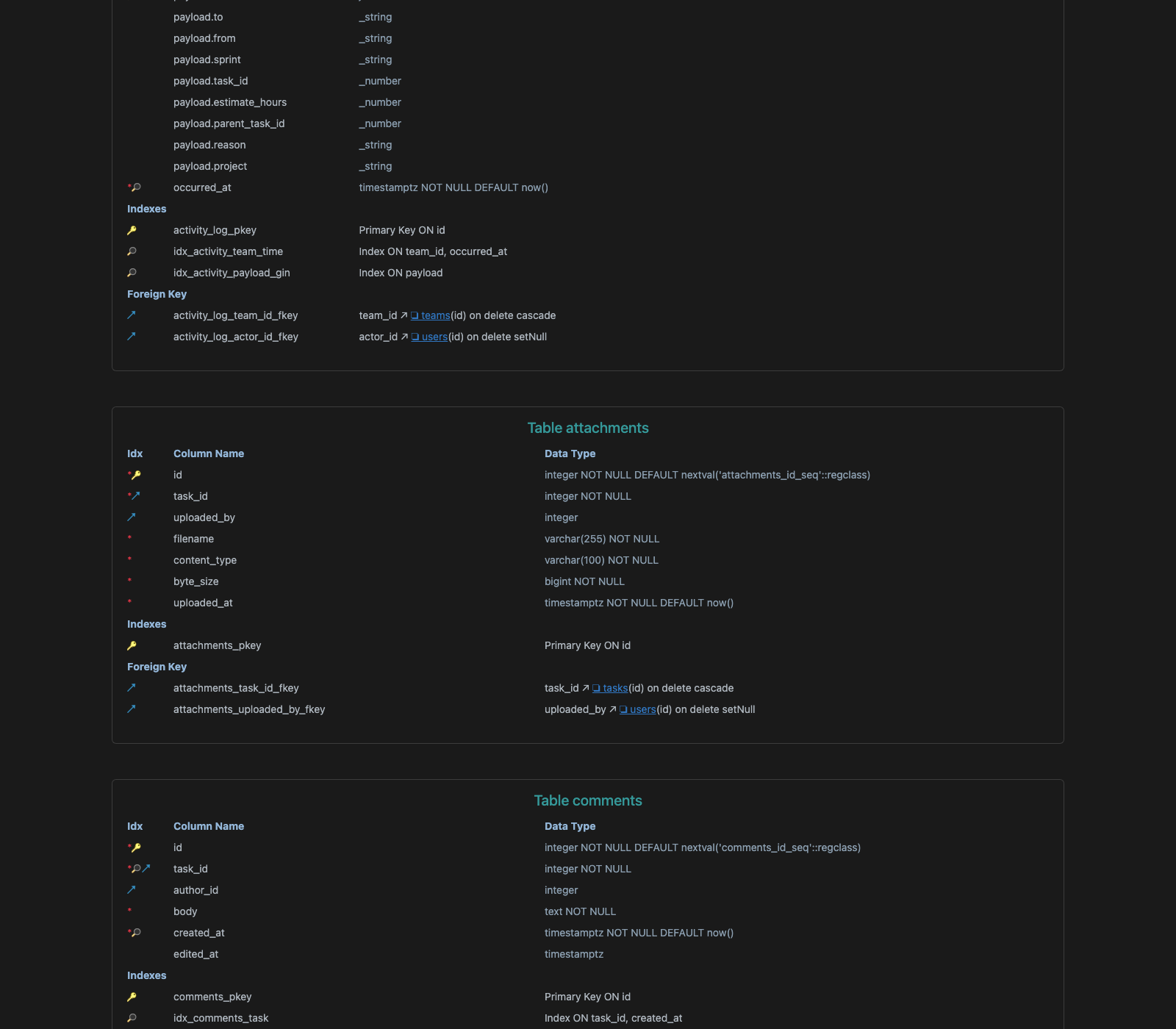 Data dictionary section of the generated HTML5 documentation: table comments, column definitions and indexes