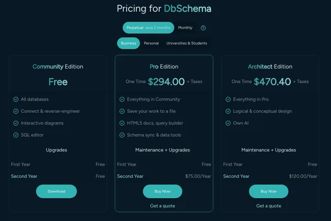 DbSchema business perpetual pricing in US dollars: Community Edition free, Pro Edition one time $294.00 with $75.00 per year from the second year, Architect Edition $470.40