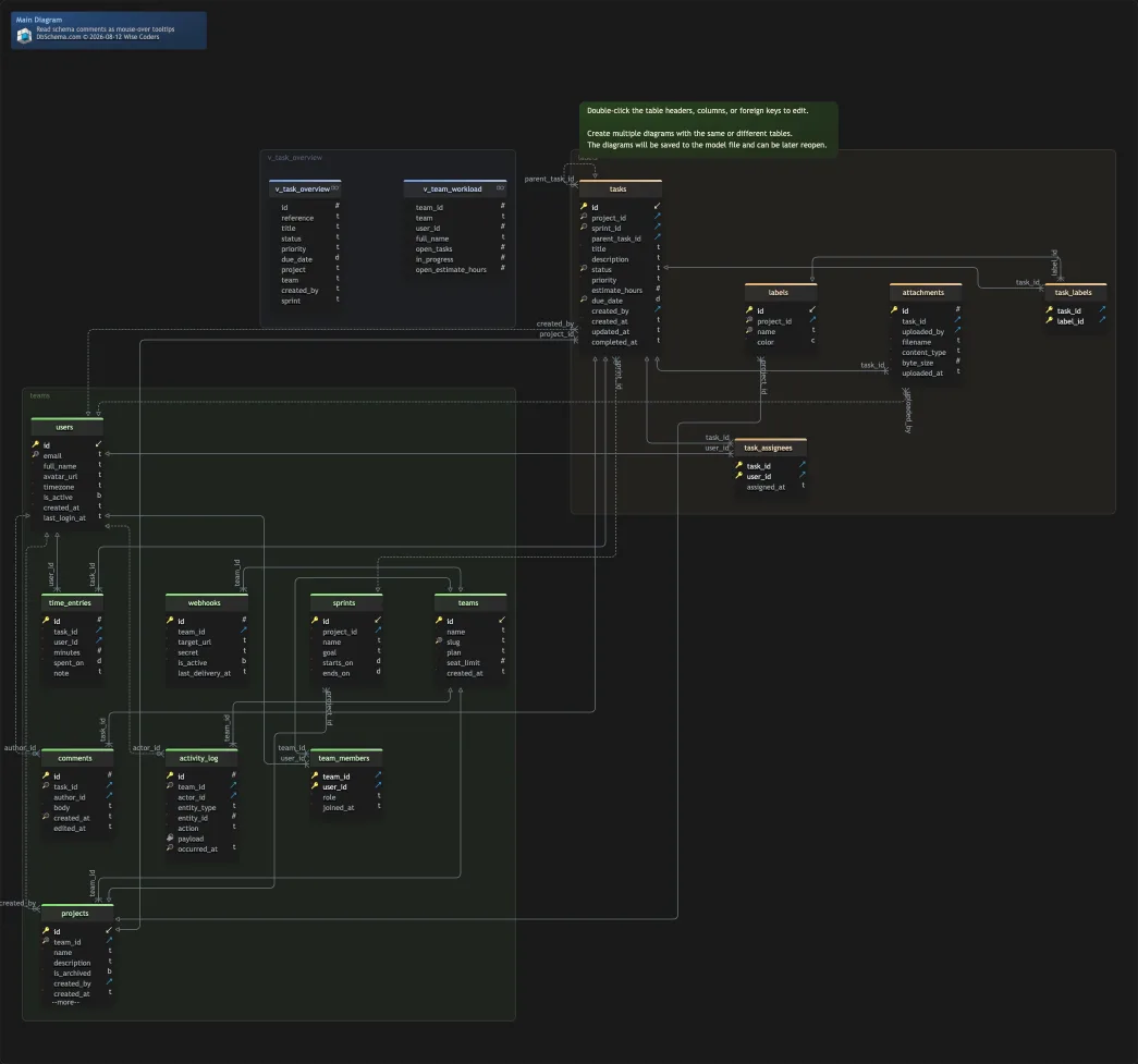 Exported HTML5 documentation rendering the whole ER diagram as inline vector SVG, with tables, layout groups and the legend staying sharp at any zoom