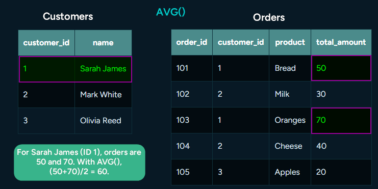 The Customers and Orders tables side by side, with the two orders of Sarah James averaging 60