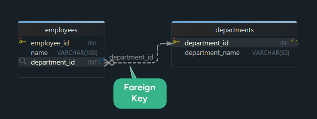 Foreign Key in DbSchema