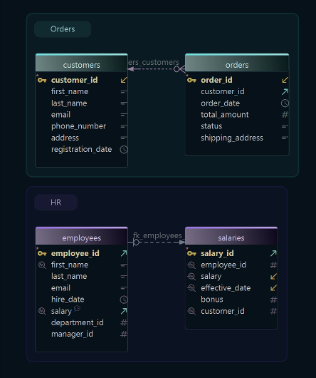 Grouping related tables