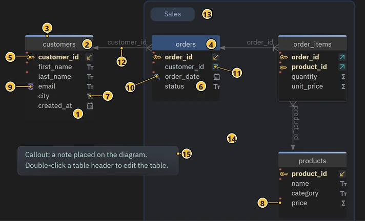 A DbSchema diagram in the dark theme, with numbered markers