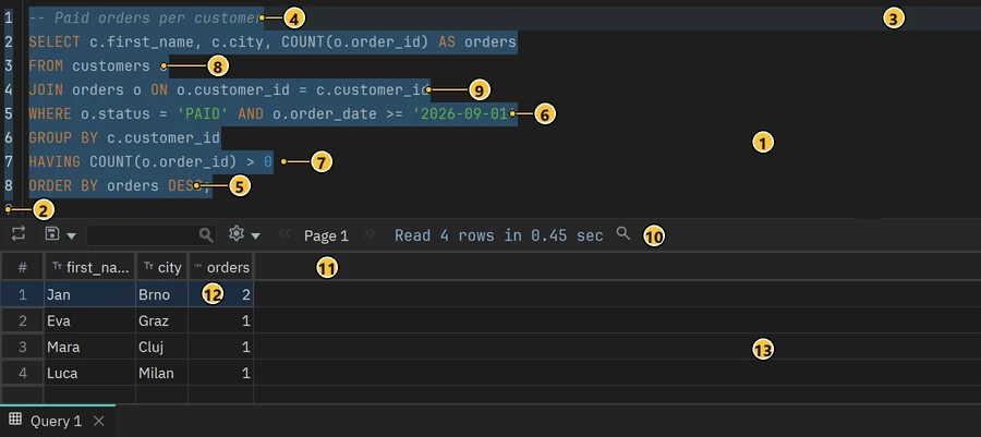 The DbSchema SQL editor and result grid in the dark theme, with numbered markers