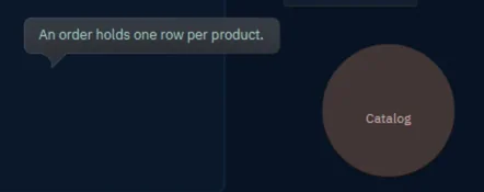 A callout saying An order holds one row per product, and an ellipse shape named Catalog