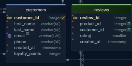 The customers and reviews tables with the data types varchar(60), integer and timestamp next to the column names