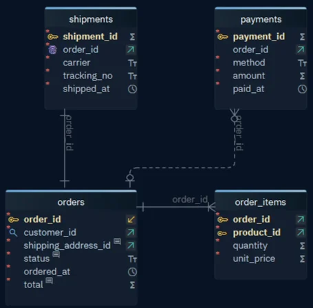 Three lines to orders in Information Engineering notation: a solid line from order_items with a bar and crow's foot, a dashed line from payments with a circle and crow's foot, and a solid line from shipments with a single bar at each end