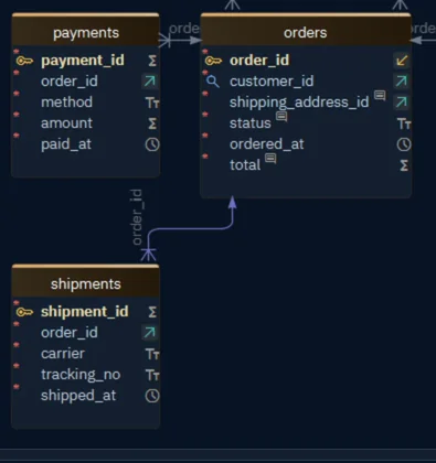 A violet virtual foreign key line from shipments to orders, beside the gray lines of the real foreign keys