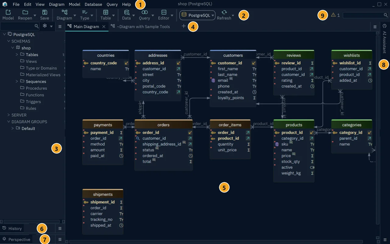 The DbSchema window with the shop schema on a diagram, numbered: menu bar, toolbar, tree, diagram tabs, diagram, History, Perspective, AI Assistant and model checks