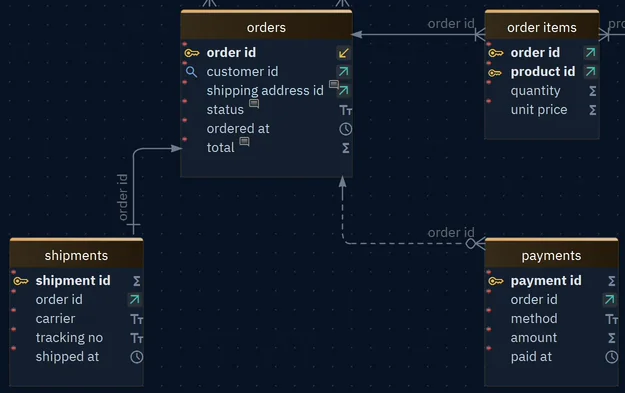 Three relations to orders: a dashed line from payments with a circle and crow's foot, a solid line from order items with a bar and crow's foot, and a solid line from shipments with a single bar