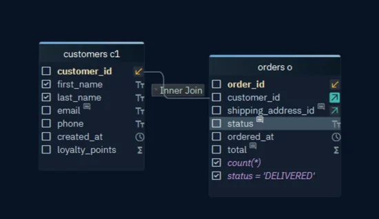 customers joined to orders, with first_name and last_name ticked, and count(*) and the filter status = 'DELIVERED' at the bottom of orders