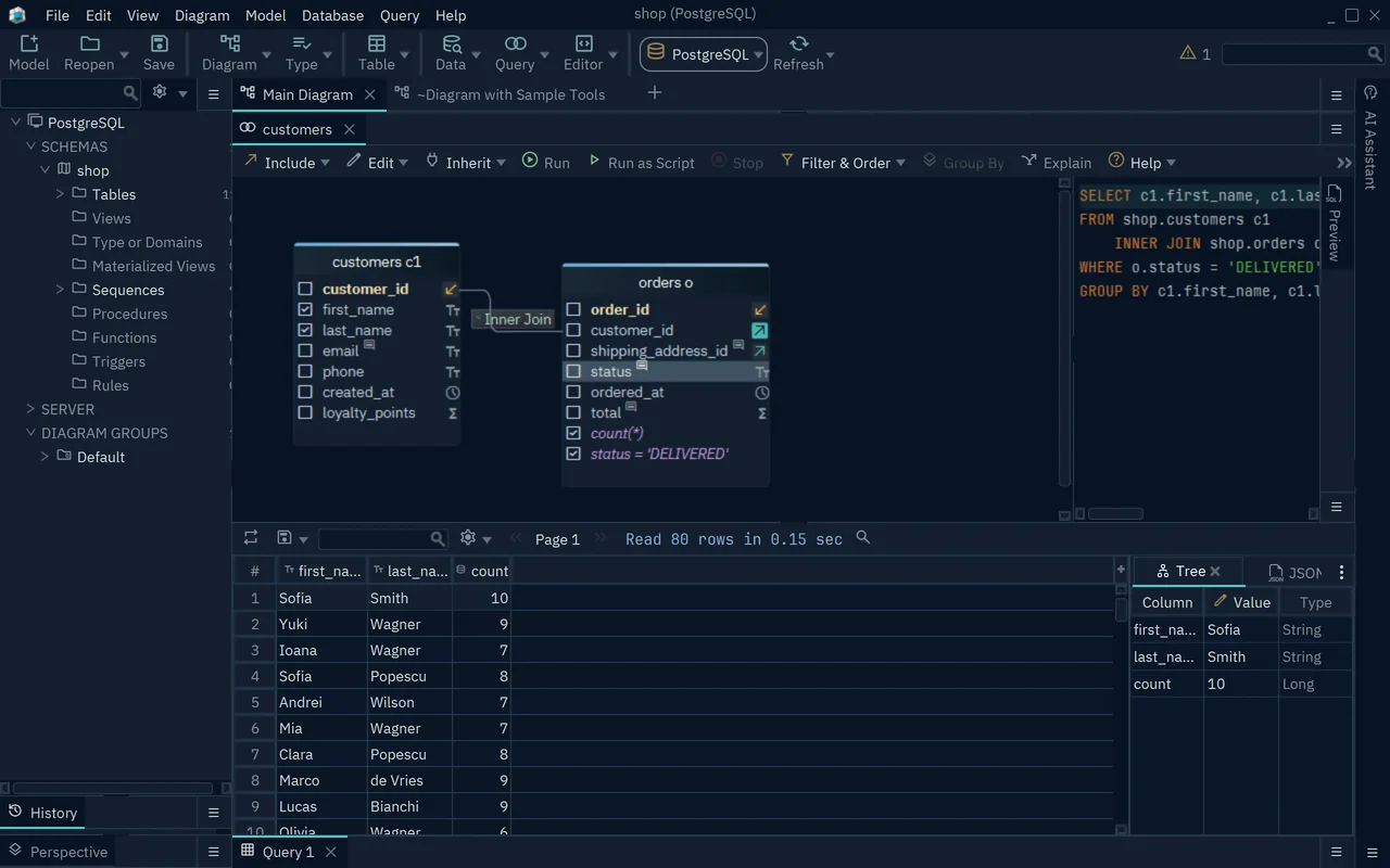 The Query Builder with customers joined to orders, a filter on status, count(*), the generated SQL at the right and the result grid below