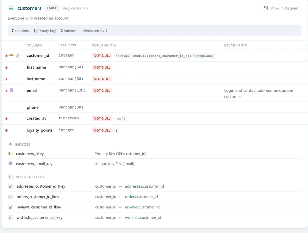 The customers table in the HTML5 documentation: its comment, its columns with icons, data types and constraints, its indexes and the foreign keys that reference it