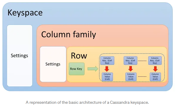 Architecture of Keyspace alt >