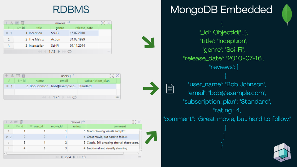 Embedded MongoDB Databases