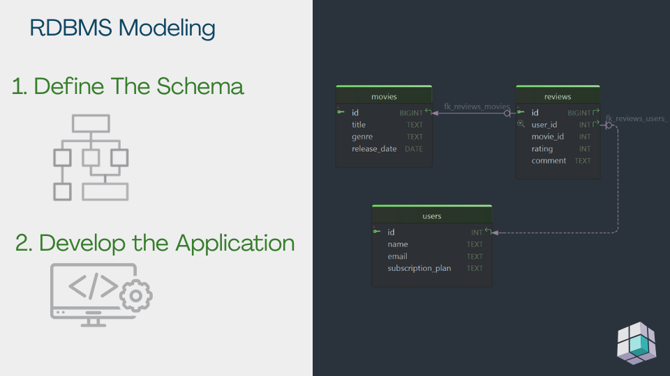 Modeling SQL Databases
