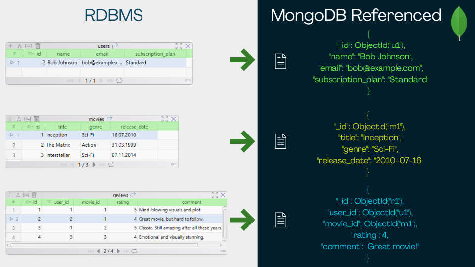 Referencing MongoDB Databases