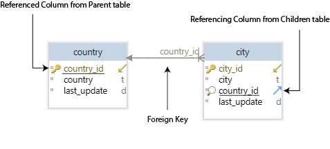 foreign key