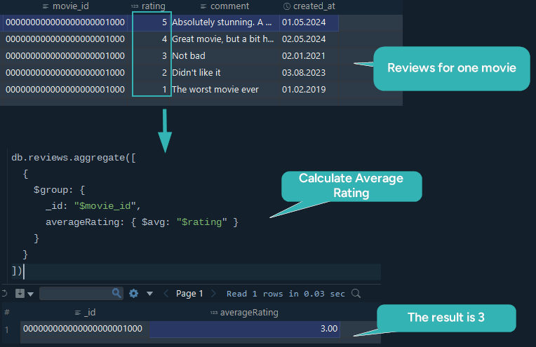 Aggregation Pipelines $group $avg functions