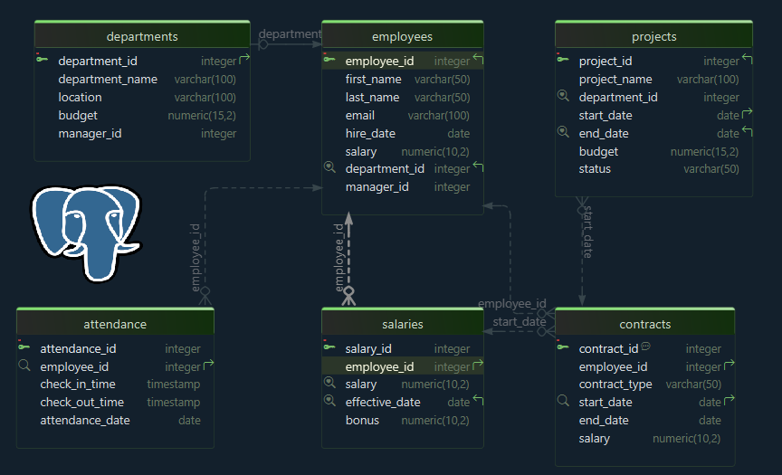 ER Diagram in PostgreSQL