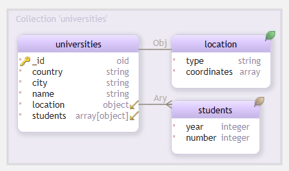 MongoDB Diagram