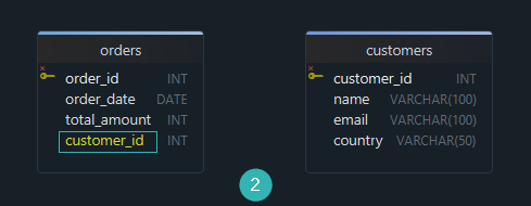 What is a Foreign Key Constraint?