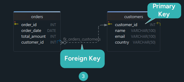 What is a Foreign Key Constraint?
