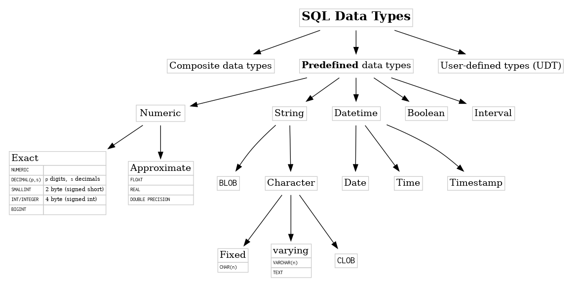 SQLite Datatypes alt >