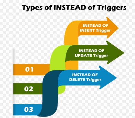 SQLite Trigger Type alt >