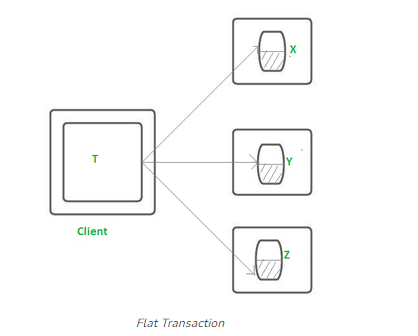 Flat Distributed Transactions alt >