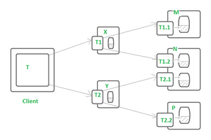 Nested Distributed Transactions alt >