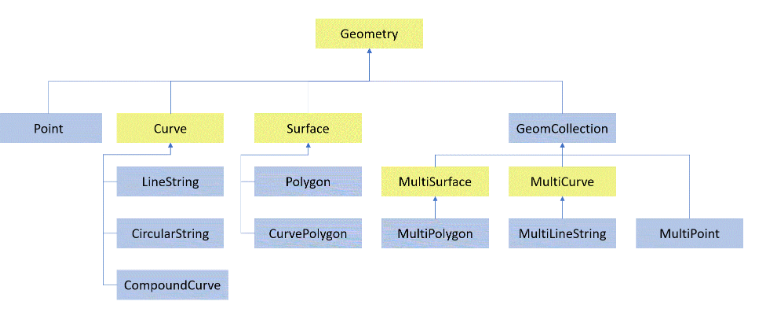 Spatial Data Objects alt >